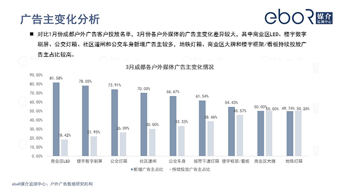 广告主变化分析