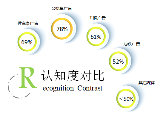 认知度对比