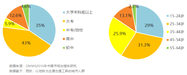 西安地铁乘客数据