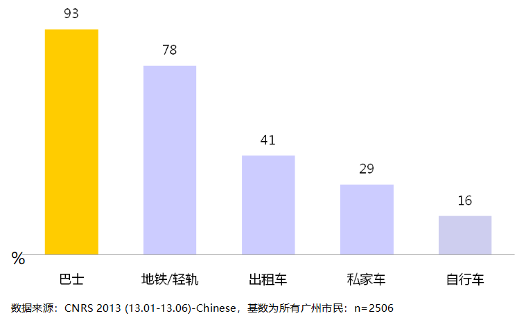 广州出行数据