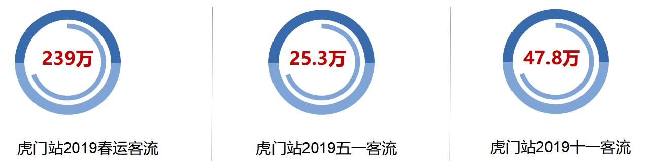 虎门站2019乘客数据