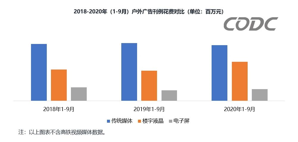 CODC数据：户外广告前三季度投放刊例花费达1076亿元！