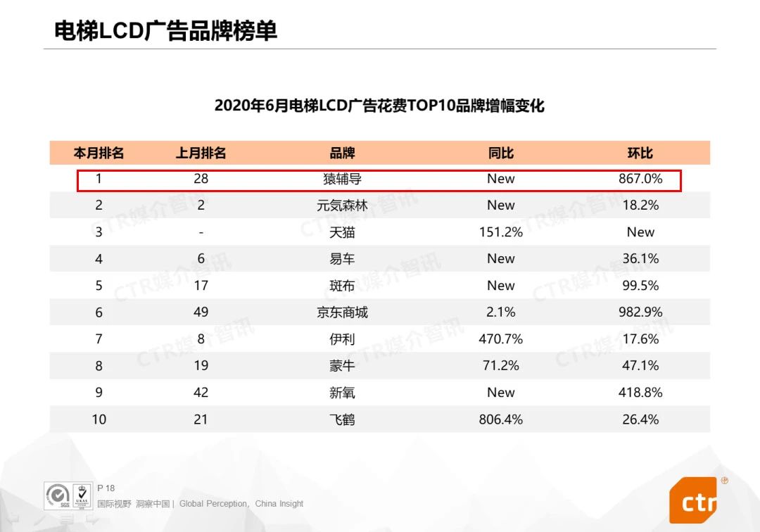 6月电梯LCD广告增幅变化