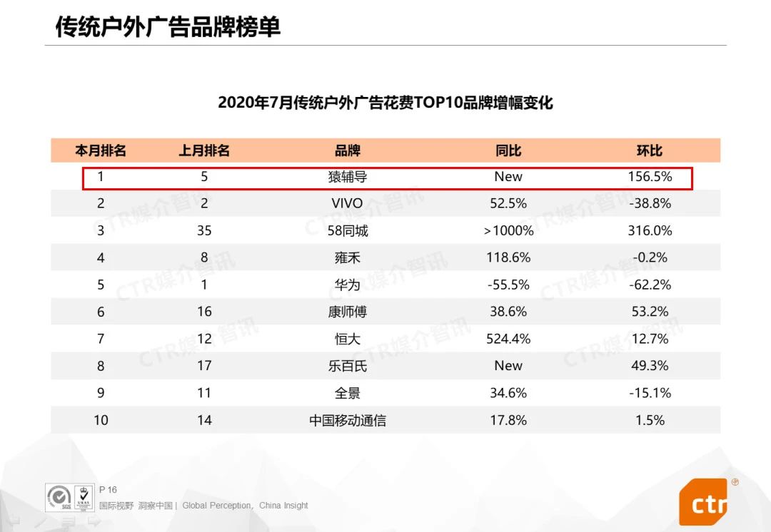 7月户外广告增幅变化