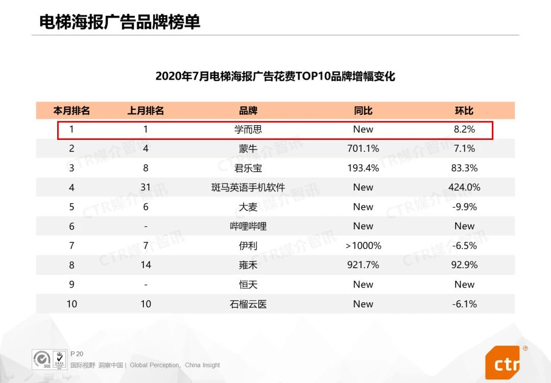 7月电梯框架广告增幅变化