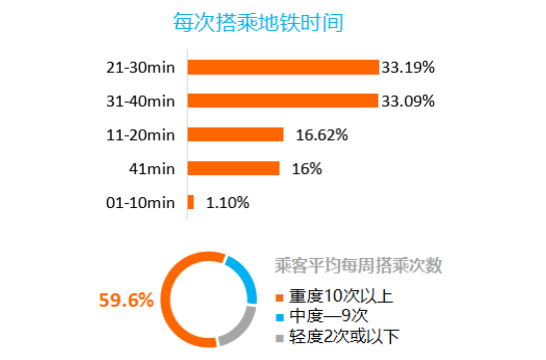 乘客数据