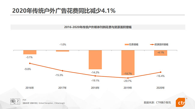 2020年传统户外广告花费情况