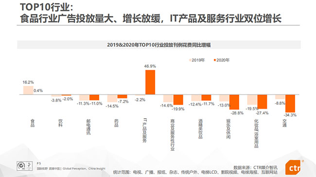 TOP10行业广告投放情况