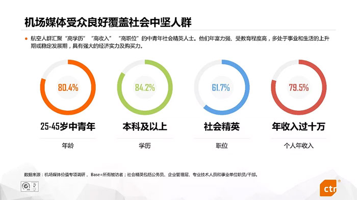 CTR数据：人群属性