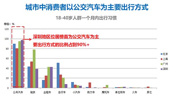 深圳公交乘客数据