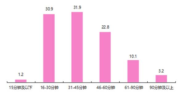 北京公交乘客乘车数据