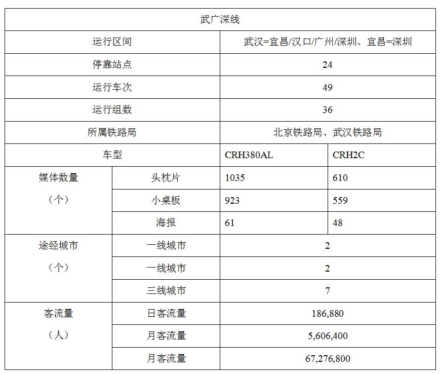 武广高铁客流量
