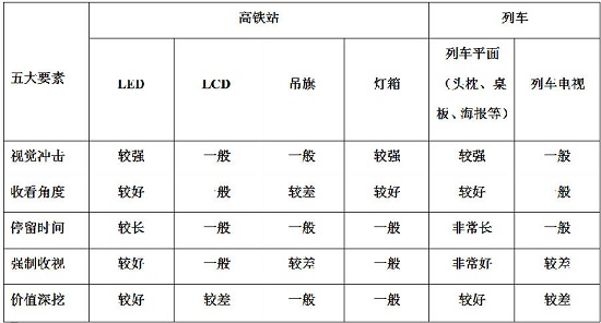 高铁广告五大要素