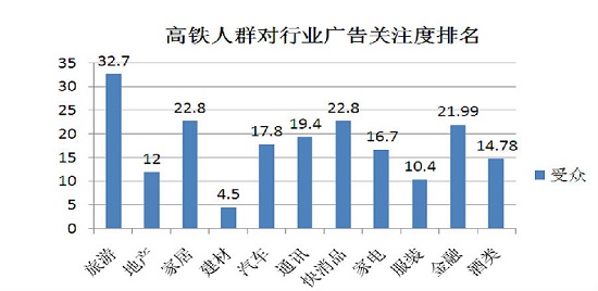 高铁广告关注人群分布