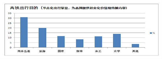 高铁广告投放时间分布