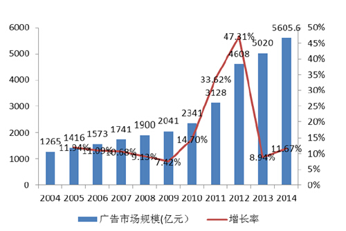 2004-2014 中国广告行业规模