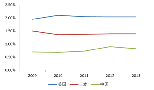 美国、日本与中国广告市场规模与GDP 占比