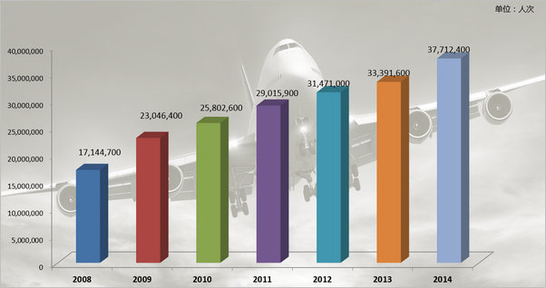 成都双流机场2008-2014年旅客吞吐量对比