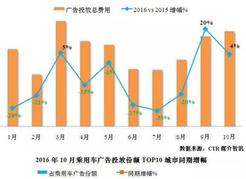 2016年10月乘用车广告投放简报