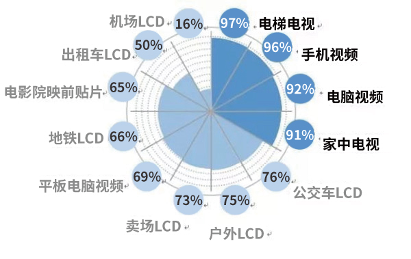 电梯电视广告