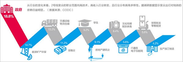 长沙地铁群体职业范围
