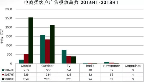 电商户外广告数据图