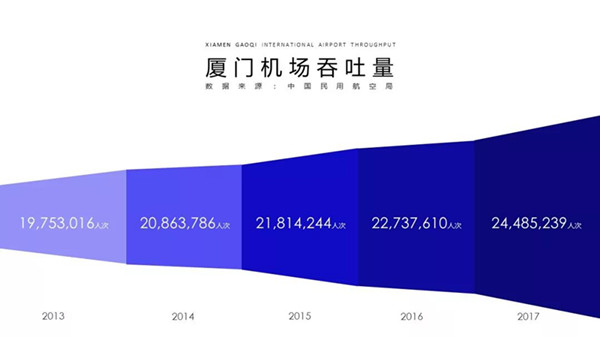 厦门机场客流表