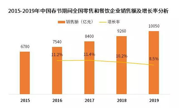 春节销售额数据