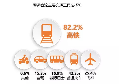 高铁出行占比