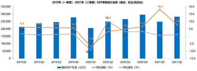 2021 GDP数据