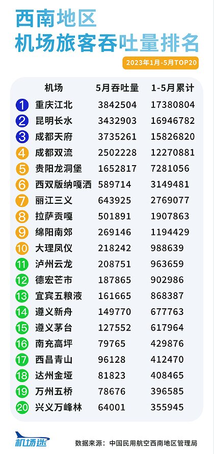 西南地区机场广告2023年1-5月旅客吞吐量排名，重庆机场广告旅客吞吐量居首位