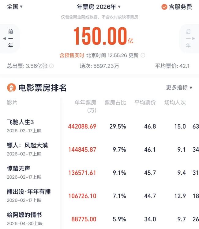 2026电影总票房破150亿，院线映前广告覆盖3.56亿人次