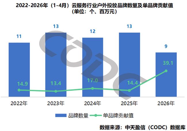 2026云服务户外投放规模3.52亿，机场媒体占84.7%