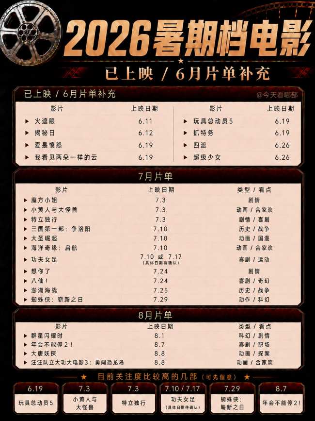 2026暑期档票房突破21亿元，近90部影片扎堆，影院广告迎来黄金窗口