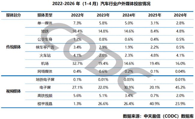 COCD统计图表：2022-2026年(1-4月)汽车行业户外媒体投放情况
