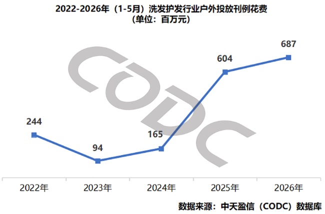 洗发护发行业户外投放规模达6.87亿,视频媒体占比97%