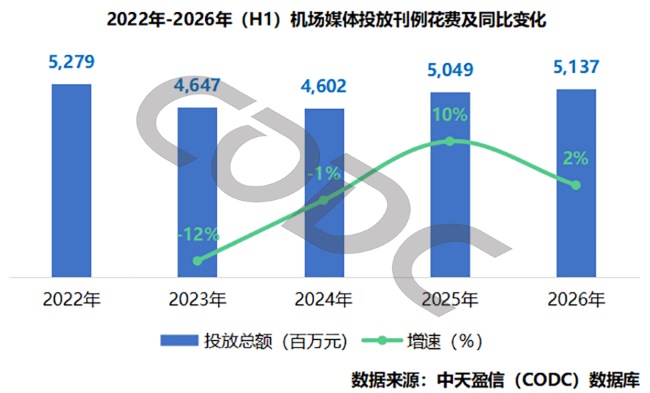 2026上半年机场媒体广告投放51.37亿，国内品牌占比攀升至78%