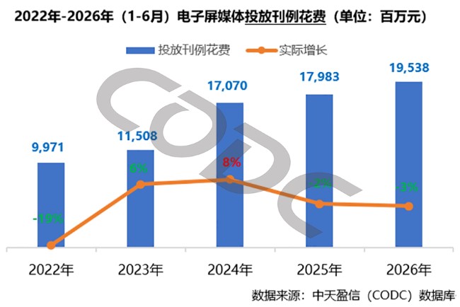 2026上半年商圈电子屏投放195亿创新高,品牌数量达5050个