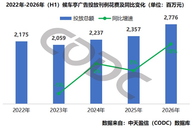 图为2022年-2026年上八年候车亭广告投放刊例花费及同比变化折线图