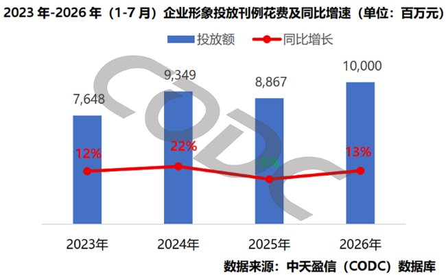 2026年企业形象户外投放突破百亿，同比增长14%