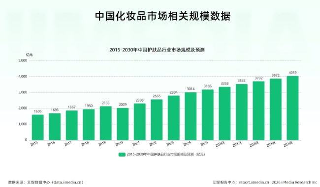2026年1-7月护肤户外投放破60亿，国货追平国际
