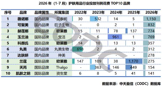 2026年(1-7月)护肤用品行业投放刊例花费TOP10品牌一览表