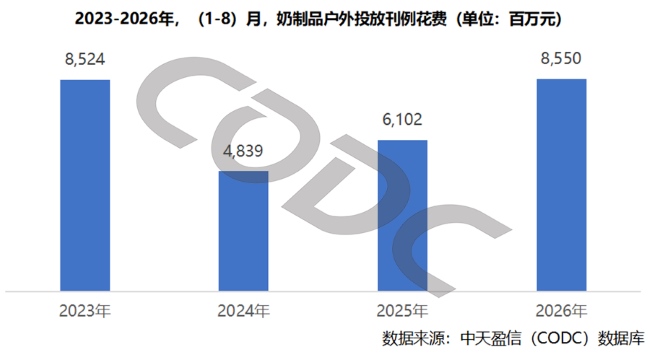 2026年1-8月奶制品户外投放85.5亿，同比增长40%